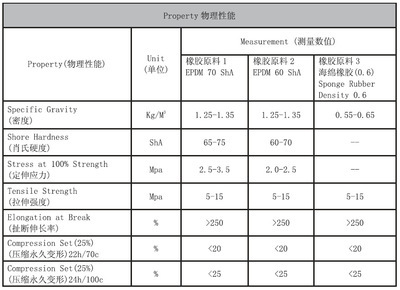 多款現(xiàn)貨德國申波菲勒泡膠三元乙丙橡膠密封膠條E3 045 - 多款現(xiàn)貨德國申波菲勒泡膠三元乙丙橡膠密封膠條E3 045廠家 - 多款現(xiàn)貨德國申波菲勒泡膠三元乙丙橡膠密封膠條E3 045價格 - 武漢杰升電子科技 - 